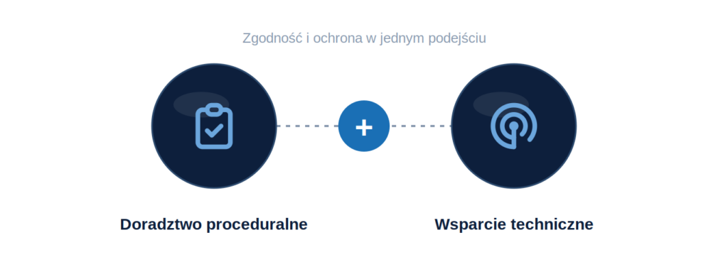 Dwa filary: zgodność proceduralna i realna ochrona techniczna