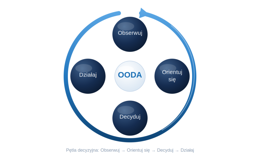 Cykl OODA: obserwuj - orientuj się - decyduj - działaj