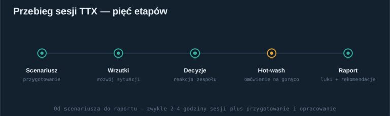 TTX_przebieg-sesji